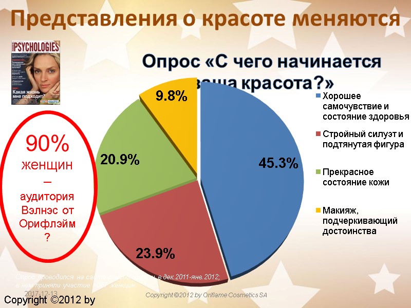 Представления о красоте меняются Опрос «С чего начинается ваша красота?» Опрос проводился на сайте